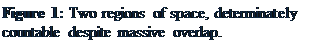 Text Box: Figure 4: Two regions of space, determinately countable despite massive overlap.