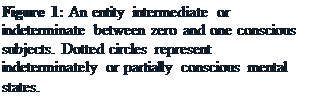 Text Box: Figure 1: An entity intermediate or indeterminate between zero and one conscious subjects. Dotted circles represent indeterminately or partially conscious mental states.