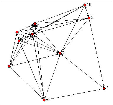 Introduction to social network methods: Chapter 10: Centrality and
