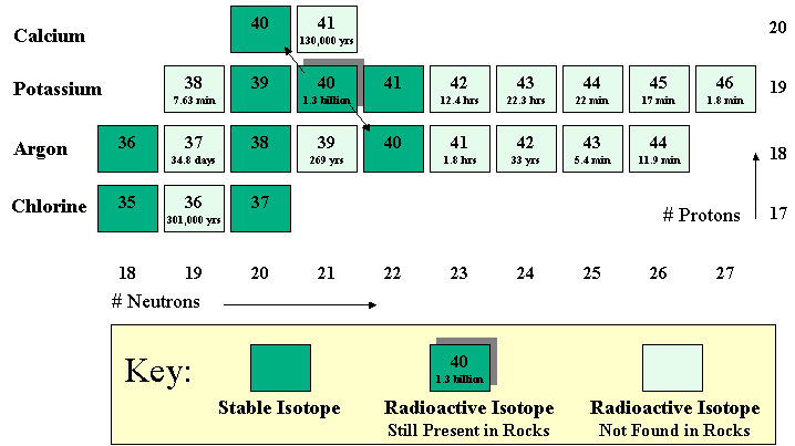 What Is The Meaning Of Radiometric Dating - Radiometric Dating Methods Geology Modification For Lehman College Cuny - Please careful look at which provided a stable atom that counts the basis of fossils contained within those rocks.